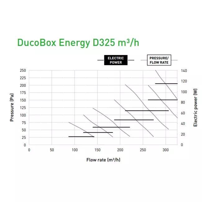 Duco WTW unit DucoBox Energy Comfort D325 - plug type G