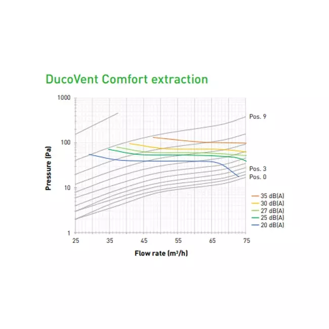 Duco Vent Comfort