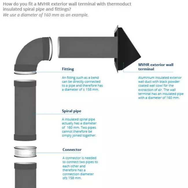 Thermoduct wall bushing 150 mm